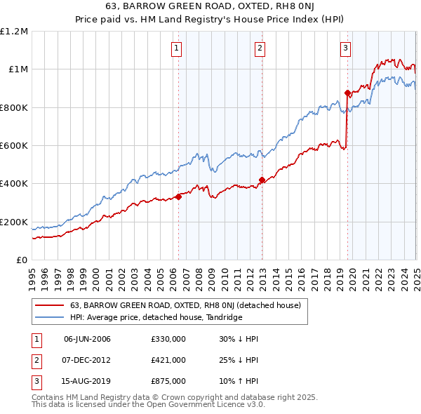 63, BARROW GREEN ROAD, OXTED, RH8 0NJ: Price paid vs HM Land Registry's House Price Index