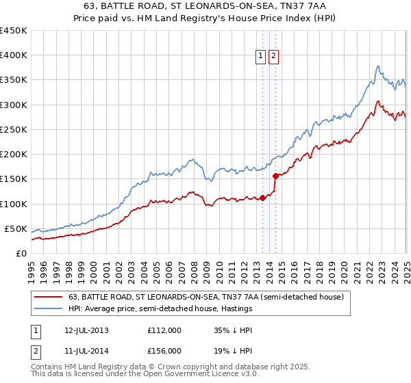 63, BATTLE ROAD, ST LEONARDS-ON-SEA, TN37 7AA: Price paid vs HM Land Registry's House Price Index
