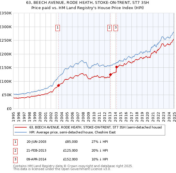 63, BEECH AVENUE, RODE HEATH, STOKE-ON-TRENT, ST7 3SH: Price paid vs HM Land Registry's House Price Index