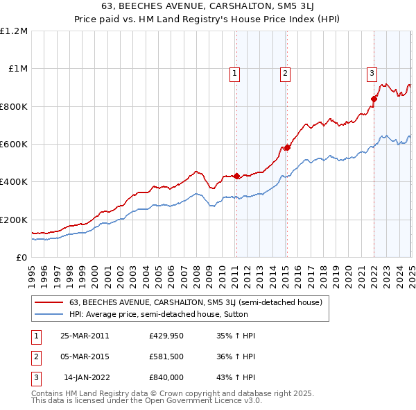 63, BEECHES AVENUE, CARSHALTON, SM5 3LJ: Price paid vs HM Land Registry's House Price Index