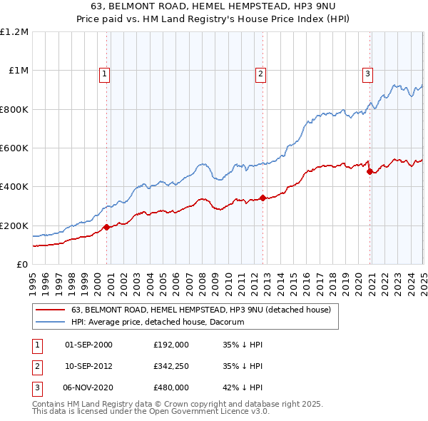 63, BELMONT ROAD, HEMEL HEMPSTEAD, HP3 9NU: Price paid vs HM Land Registry's House Price Index