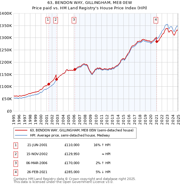 63, BENDON WAY, GILLINGHAM, ME8 0EW: Price paid vs HM Land Registry's House Price Index