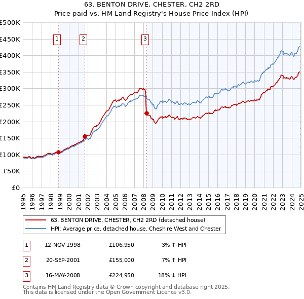 63, BENTON DRIVE, CHESTER, CH2 2RD: Price paid vs HM Land Registry's House Price Index