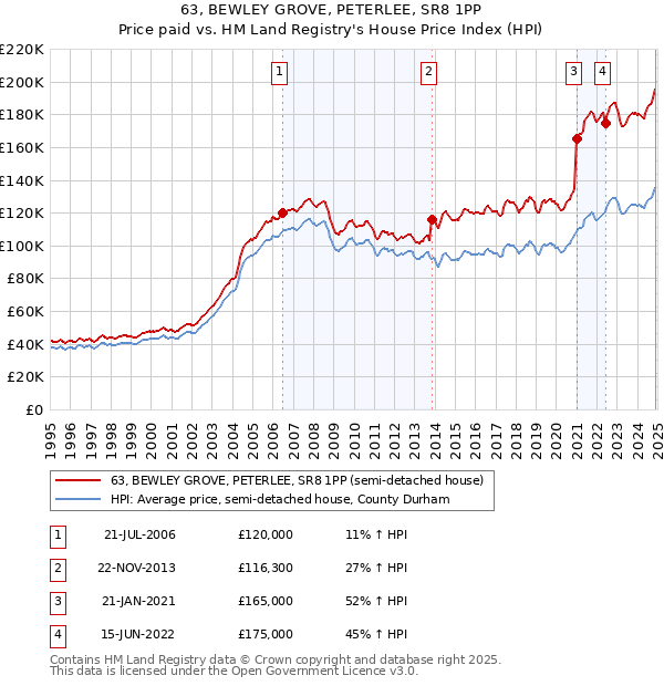63, BEWLEY GROVE, PETERLEE, SR8 1PP: Price paid vs HM Land Registry's House Price Index