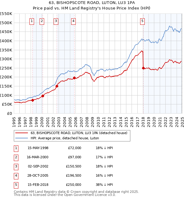 63, BISHOPSCOTE ROAD, LUTON, LU3 1PA: Price paid vs HM Land Registry's House Price Index