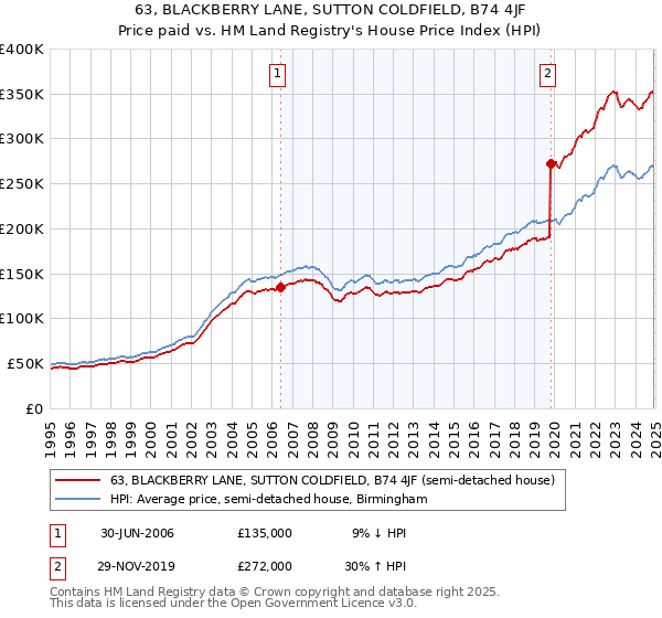 63, BLACKBERRY LANE, SUTTON COLDFIELD, B74 4JF: Price paid vs HM Land Registry's House Price Index