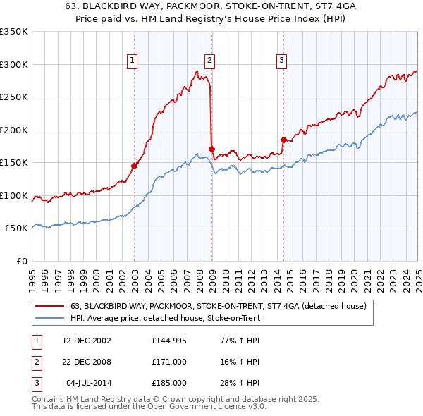 63, BLACKBIRD WAY, PACKMOOR, STOKE-ON-TRENT, ST7 4GA: Price paid vs HM Land Registry's House Price Index