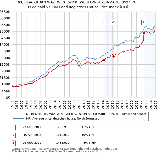 63, BLACKBURN WAY, WEST WICK, WESTON-SUPER-MARE, BS24 7GT: Price paid vs HM Land Registry's House Price Index