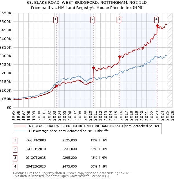 63, BLAKE ROAD, WEST BRIDGFORD, NOTTINGHAM, NG2 5LD: Price paid vs HM Land Registry's House Price Index