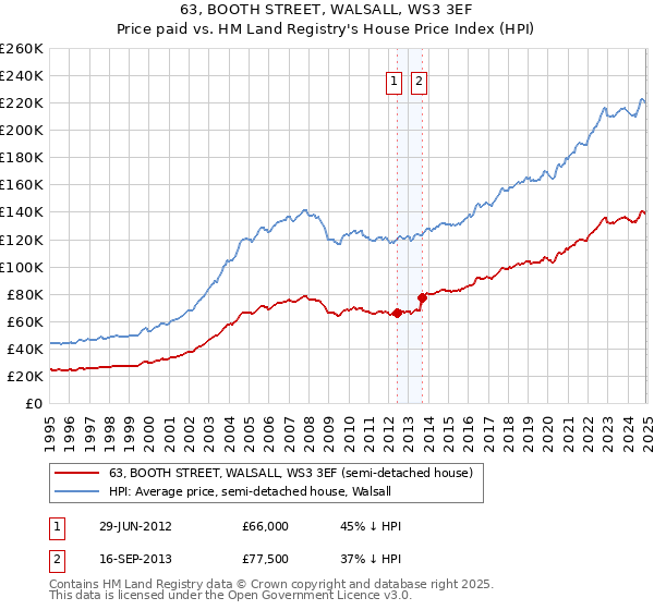 63, BOOTH STREET, WALSALL, WS3 3EF: Price paid vs HM Land Registry's House Price Index