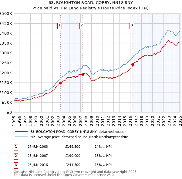 63, BOUGHTON ROAD, CORBY, NN18 8NY: Price paid vs HM Land Registry's House Price Index