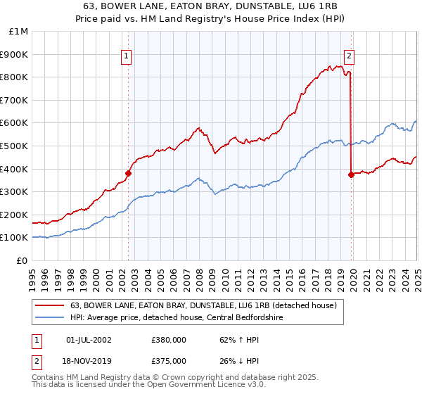 63, BOWER LANE, EATON BRAY, DUNSTABLE, LU6 1RB: Price paid vs HM Land Registry's House Price Index