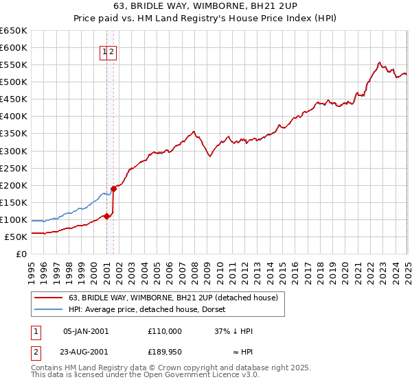 63, BRIDLE WAY, WIMBORNE, BH21 2UP: Price paid vs HM Land Registry's House Price Index