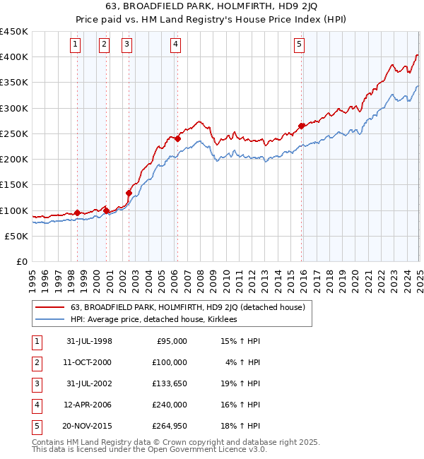 63, BROADFIELD PARK, HOLMFIRTH, HD9 2JQ: Price paid vs HM Land Registry's House Price Index