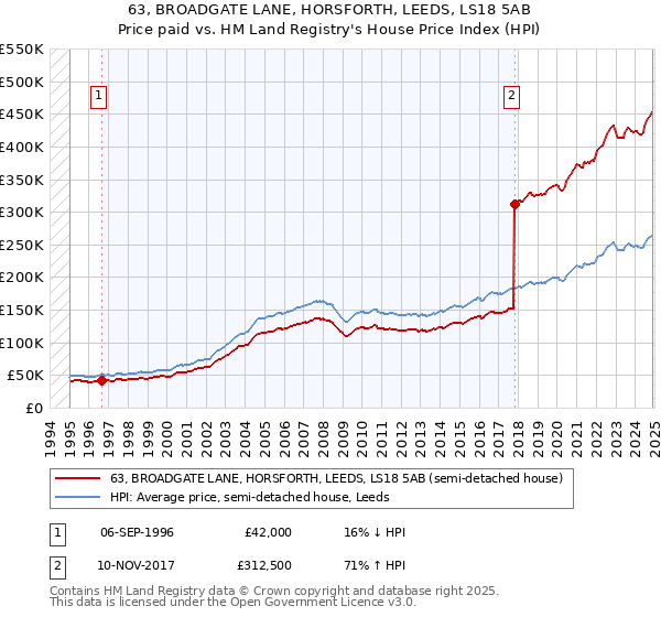 63, BROADGATE LANE, HORSFORTH, LEEDS, LS18 5AB: Price paid vs HM Land Registry's House Price Index