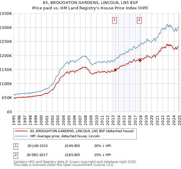 63, BROUGHTON GARDENS, LINCOLN, LN5 8SP: Price paid vs HM Land Registry's House Price Index