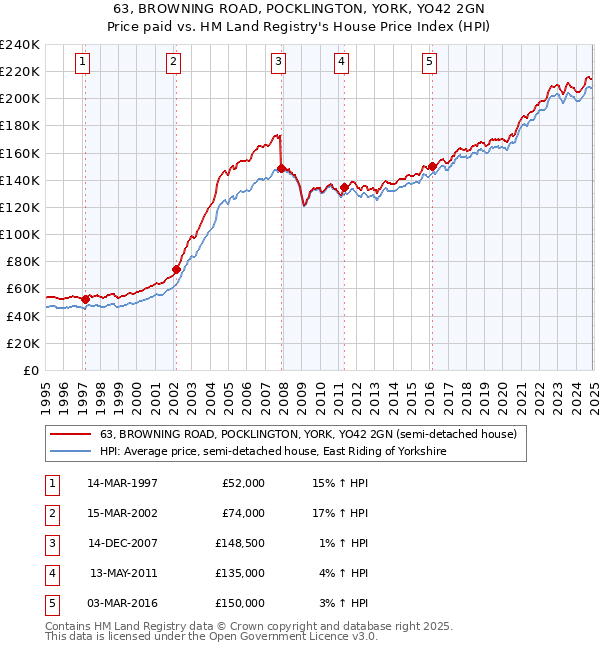 63, BROWNING ROAD, POCKLINGTON, YORK, YO42 2GN: Price paid vs HM Land Registry's House Price Index