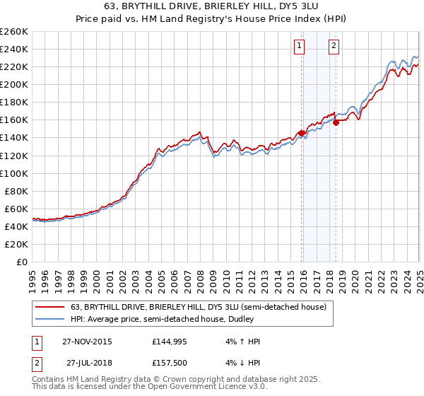 63, BRYTHILL DRIVE, BRIERLEY HILL, DY5 3LU: Price paid vs HM Land Registry's House Price Index