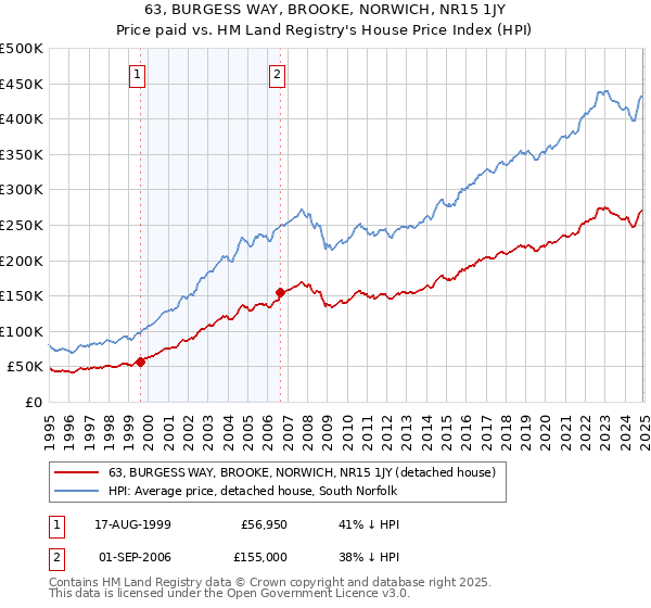 63, BURGESS WAY, BROOKE, NORWICH, NR15 1JY: Price paid vs HM Land Registry's House Price Index