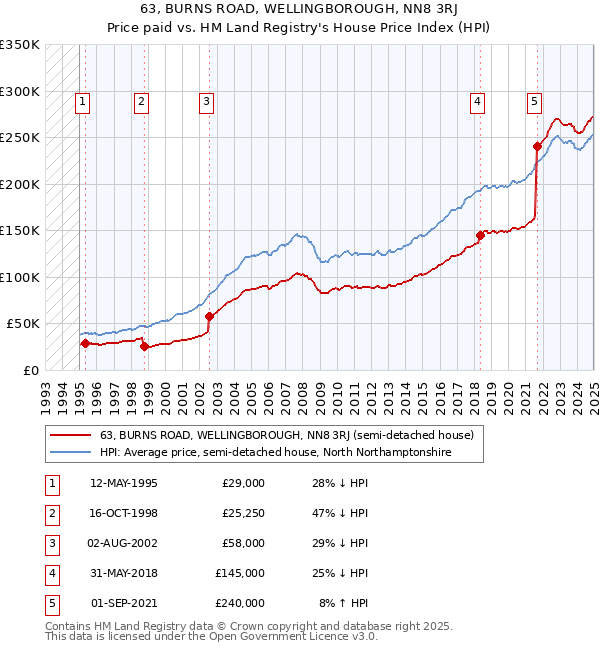 63, BURNS ROAD, WELLINGBOROUGH, NN8 3RJ: Price paid vs HM Land Registry's House Price Index