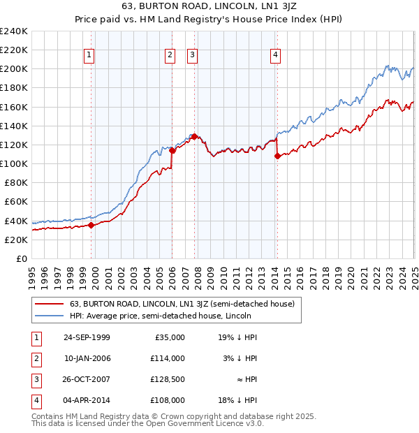 63, BURTON ROAD, LINCOLN, LN1 3JZ: Price paid vs HM Land Registry's House Price Index