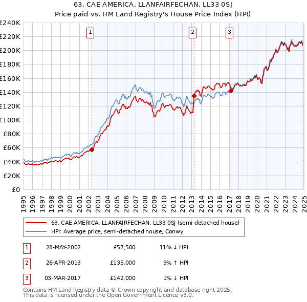 63, CAE AMERICA, LLANFAIRFECHAN, LL33 0SJ: Price paid vs HM Land Registry's House Price Index