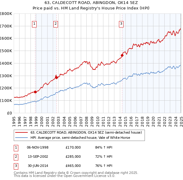 63, CALDECOTT ROAD, ABINGDON, OX14 5EZ: Price paid vs HM Land Registry's House Price Index