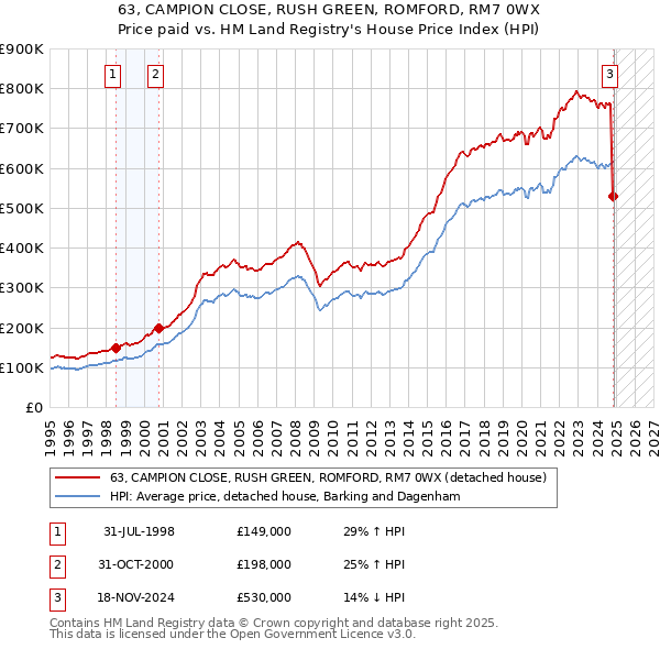 63, CAMPION CLOSE, RUSH GREEN, ROMFORD, RM7 0WX: Price paid vs HM Land Registry's House Price Index