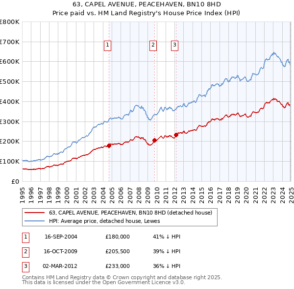 63, CAPEL AVENUE, PEACEHAVEN, BN10 8HD: Price paid vs HM Land Registry's House Price Index