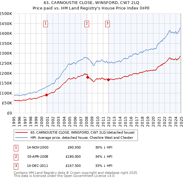 63, CARNOUSTIE CLOSE, WINSFORD, CW7 2LQ: Price paid vs HM Land Registry's House Price Index