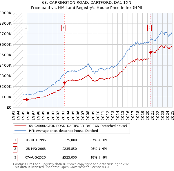 63, CARRINGTON ROAD, DARTFORD, DA1 1XN: Price paid vs HM Land Registry's House Price Index