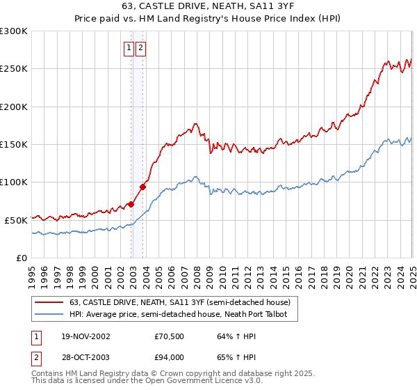 63, CASTLE DRIVE, NEATH, SA11 3YF: Price paid vs HM Land Registry's House Price Index