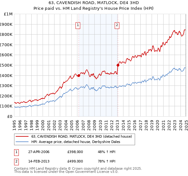 63, CAVENDISH ROAD, MATLOCK, DE4 3HD: Price paid vs HM Land Registry's House Price Index