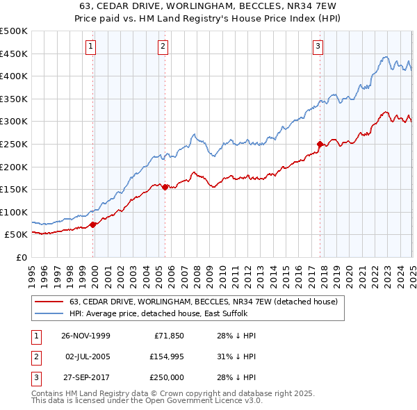 63, CEDAR DRIVE, WORLINGHAM, BECCLES, NR34 7EW: Price paid vs HM Land Registry's House Price Index