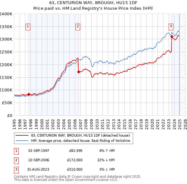 63, CENTURION WAY, BROUGH, HU15 1DF: Price paid vs HM Land Registry's House Price Index