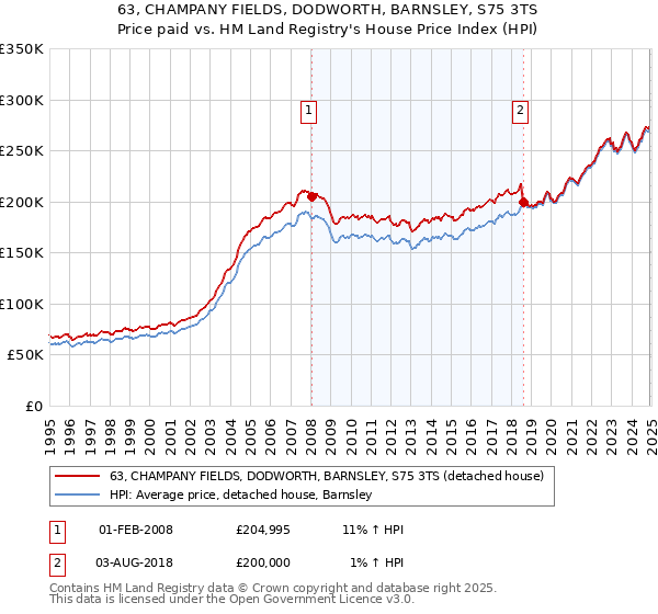 63, CHAMPANY FIELDS, DODWORTH, BARNSLEY, S75 3TS: Price paid vs HM Land Registry's House Price Index
