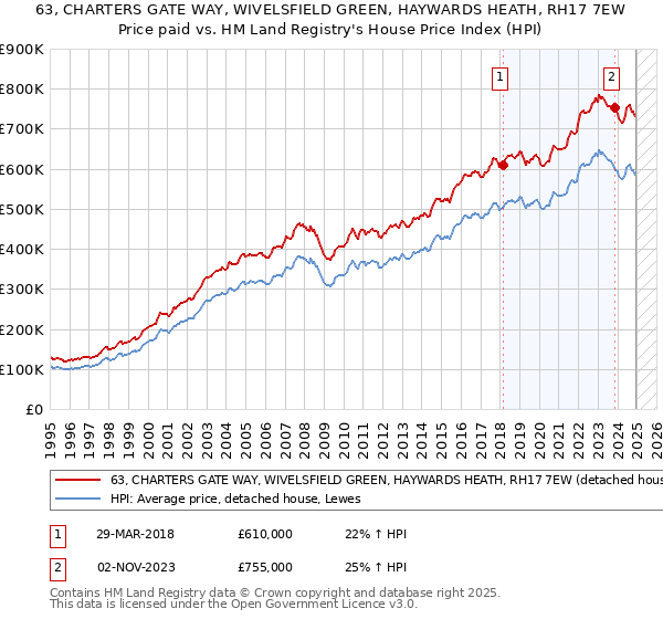 63, CHARTERS GATE WAY, WIVELSFIELD GREEN, HAYWARDS HEATH, RH17 7EW: Price paid vs HM Land Registry's House Price Index