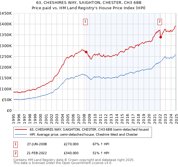 63, CHESHIRES WAY, SAIGHTON, CHESTER, CH3 6BB: Price paid vs HM Land Registry's House Price Index