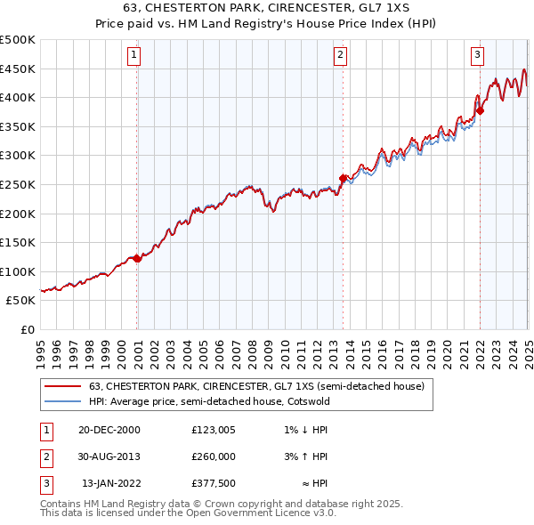 63, CHESTERTON PARK, CIRENCESTER, GL7 1XS: Price paid vs HM Land Registry's House Price Index