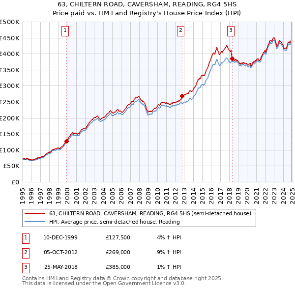 63, CHILTERN ROAD, CAVERSHAM, READING, RG4 5HS: Price paid vs HM Land Registry's House Price Index