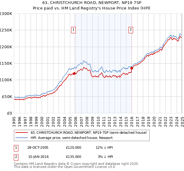 63, CHRISTCHURCH ROAD, NEWPORT, NP19 7SP: Price paid vs HM Land Registry's House Price Index
