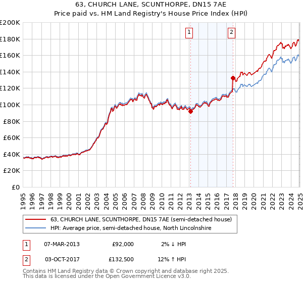63, CHURCH LANE, SCUNTHORPE, DN15 7AE: Price paid vs HM Land Registry's House Price Index