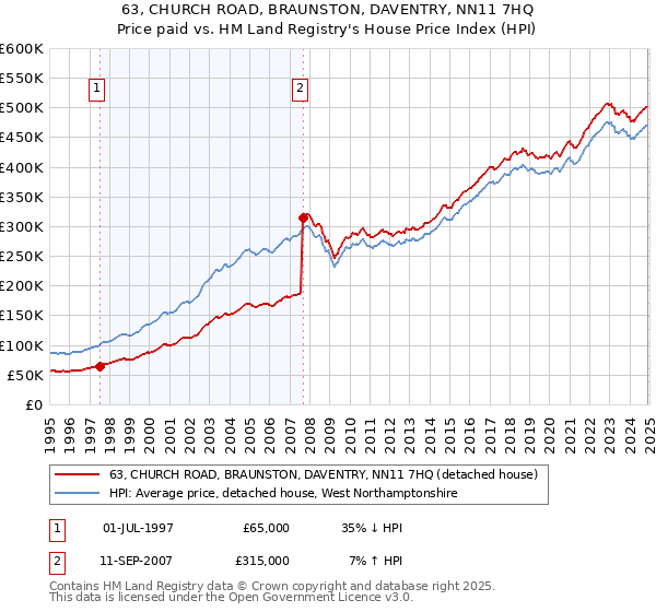 63, CHURCH ROAD, BRAUNSTON, DAVENTRY, NN11 7HQ: Price paid vs HM Land Registry's House Price Index