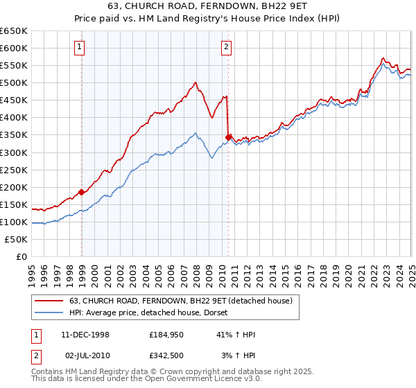 63, CHURCH ROAD, FERNDOWN, BH22 9ET: Price paid vs HM Land Registry's House Price Index