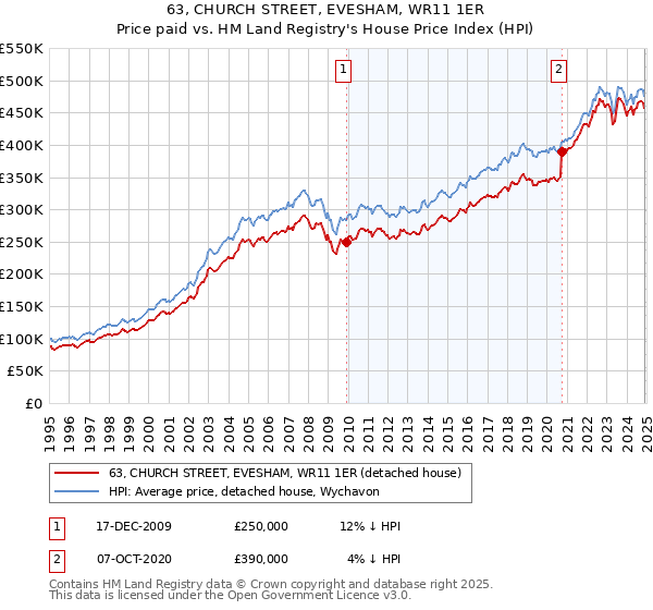 63, CHURCH STREET, EVESHAM, WR11 1ER: Price paid vs HM Land Registry's House Price Index
