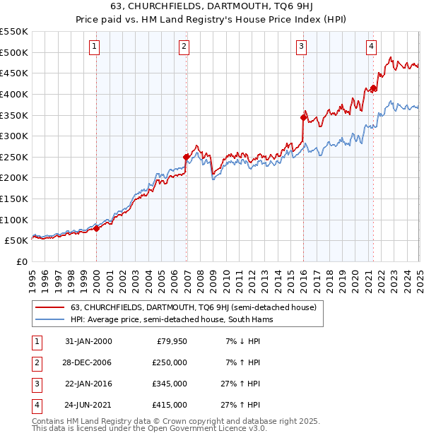 63, CHURCHFIELDS, DARTMOUTH, TQ6 9HJ: Price paid vs HM Land Registry's House Price Index