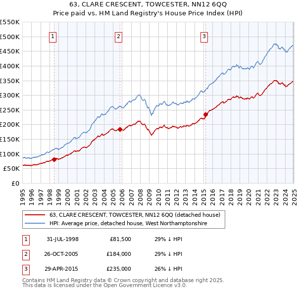 63, CLARE CRESCENT, TOWCESTER, NN12 6QQ: Price paid vs HM Land Registry's House Price Index