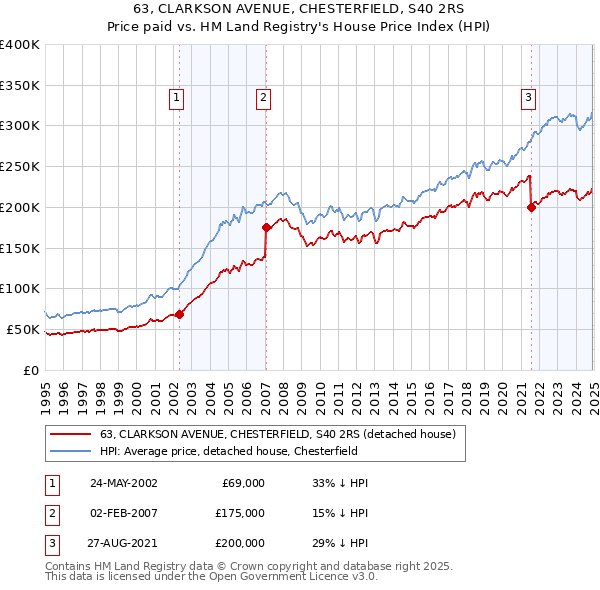 63, CLARKSON AVENUE, CHESTERFIELD, S40 2RS: Price paid vs HM Land Registry's House Price Index