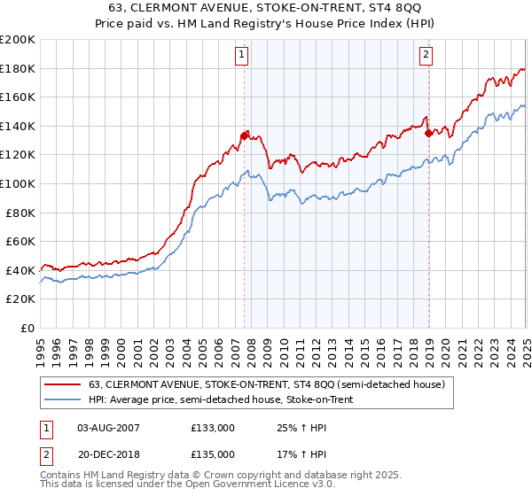 63, CLERMONT AVENUE, STOKE-ON-TRENT, ST4 8QQ: Price paid vs HM Land Registry's House Price Index
