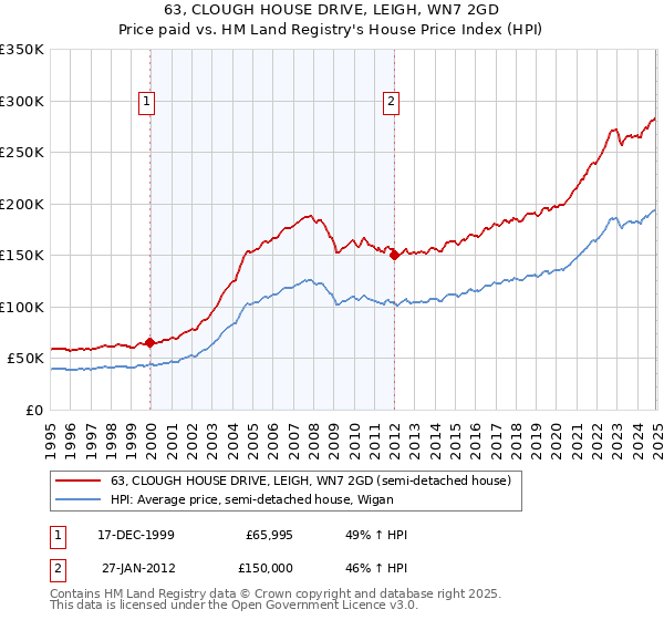 63, CLOUGH HOUSE DRIVE, LEIGH, WN7 2GD: Price paid vs HM Land Registry's House Price Index